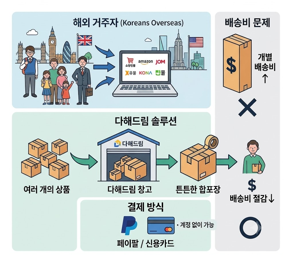 구매대행 서비스 안내 — 해외 거주자가 한국 사이트에서 구매, 다해드림이 합포장해 배송비 절감, 페이팔/신용카드 결제